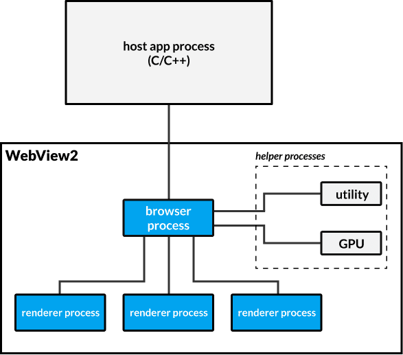 WebView2 Process Model Diagram