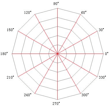 图三 极坐标系 