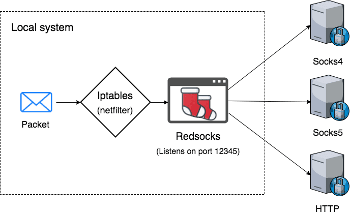 Redsocks packet flow
